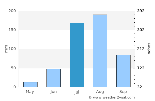 Kaithal average rain in July