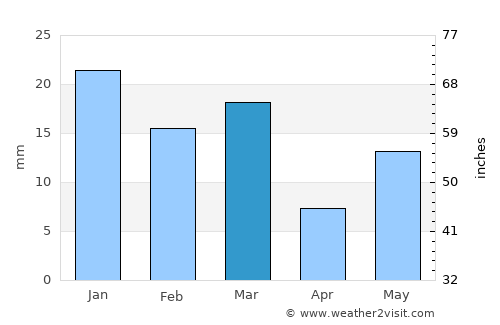 Kaithal average rain in March