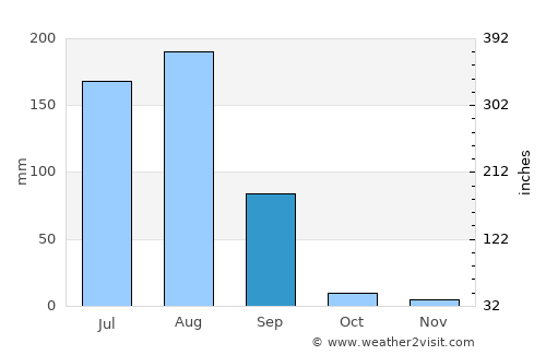 Kaithal average rain in September