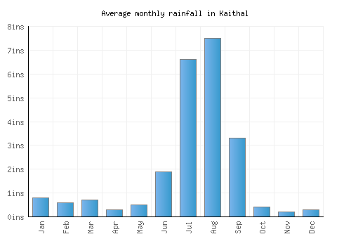 Kaithal monthly rainfall chart (inches)