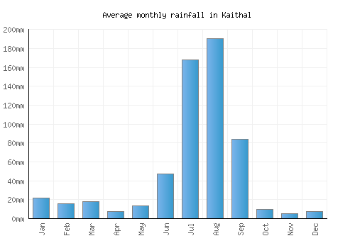 Kaithal monthly rainfall chart (mm)