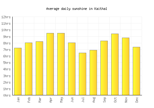 Kaithal average daily sunshine chart