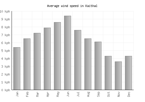 Kaithal average winspeed by month (km/h)