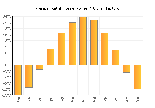 Kaitong average temperature chart (Celsius)