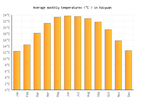 Kaiyuan average temperature chart (Celsius)