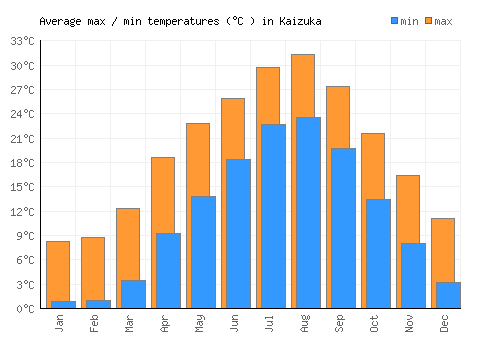 Kaizuka average minimum / maximum temperatures (Celsius)