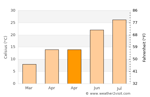 Kaizuka average temperature in April