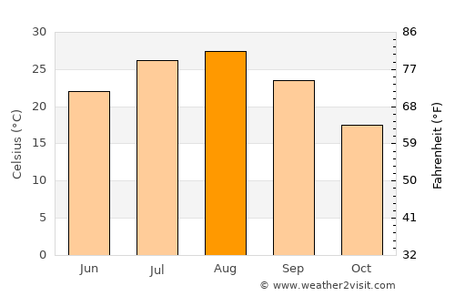 Kaizuka average temperature in August