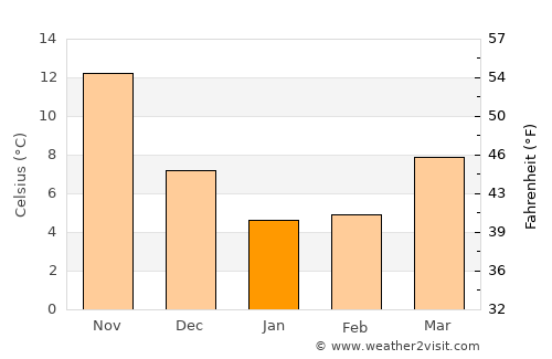 Kaizuka average temperature in January