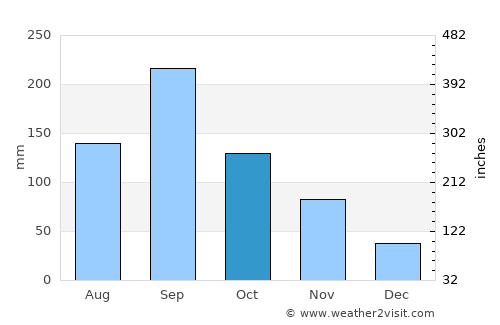 Kaizuka average rain in October