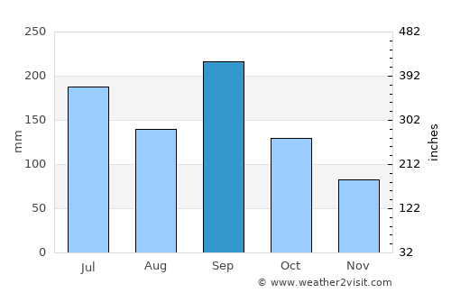 Kaizuka average rain in September