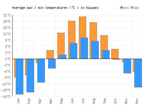 Kajaani average minimum / maximum temperatures (Celsius)