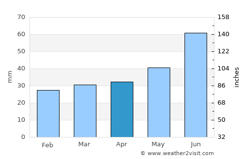 Kajaani average rain in April
