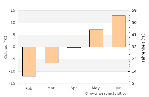 Kajaani average temperature in April