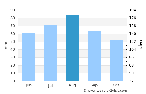 Kajaani average rain in August