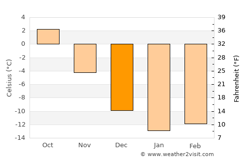 Kajaani average temperature in December