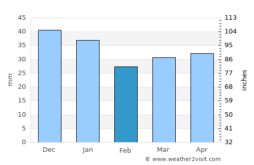 Kajaani average rain in February