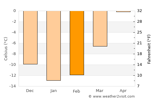 Kajaani average temperature in February