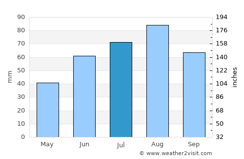 Kajaani average rain in July