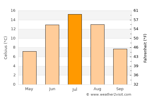 Kajaani average temperature in July