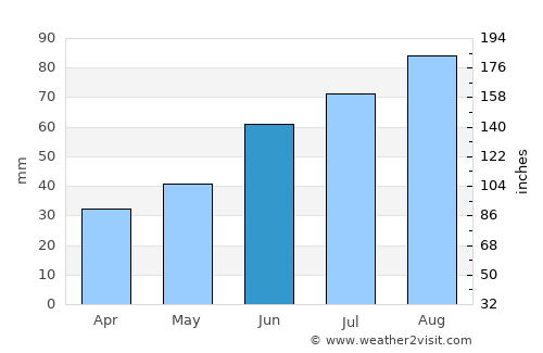 Kajaani average rain in June