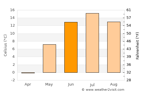 Kajaani average temperature in June