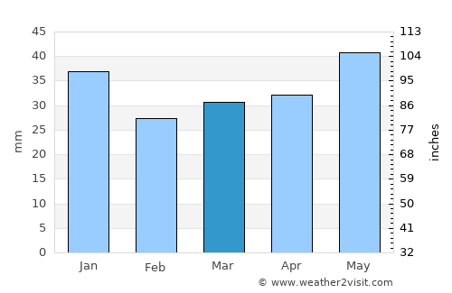 Kajaani average rain in March