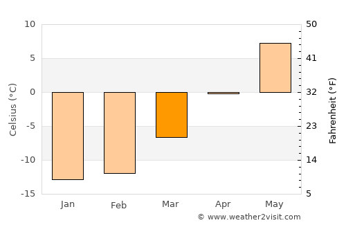 Kajaani average temperature in March
