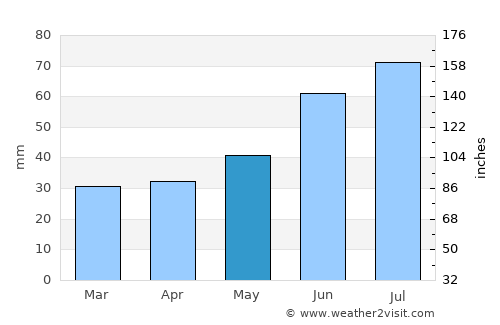 Kajaani average rain in May