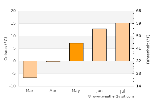 Kajaani average temperature in May