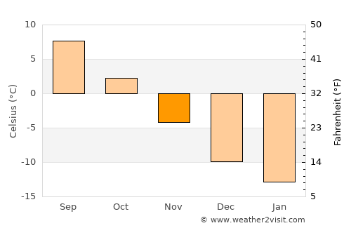 Kajaani average temperature in November