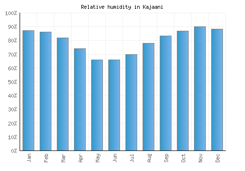 Kajaani relative humidity averages
