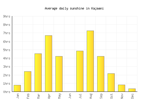 Kajaani average daily sunshine chart