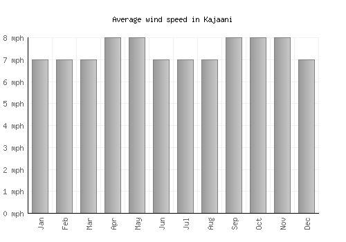 Kajaani average winspeed by month (mph)