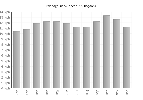 Kajaani average winspeed by month (km/h)