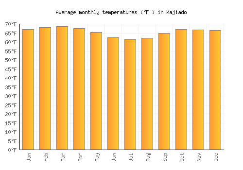 Kajiado average temperature chart (Fahrenheit)