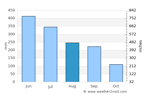 Kajiki average rain in August