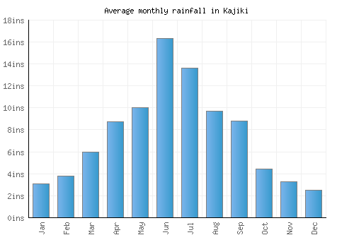 Kajiki monthly rainfall chart (inches)