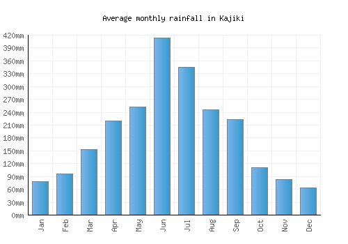 Kajiki monthly rainfall chart (mm)