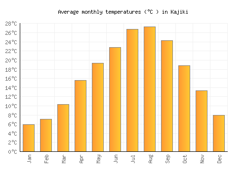 Kajiki average temperature chart (Celsius)