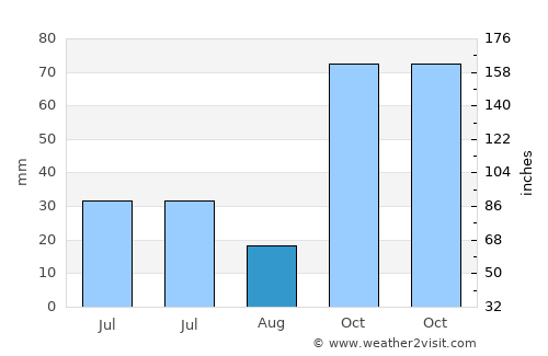 Kajongan average rain in August