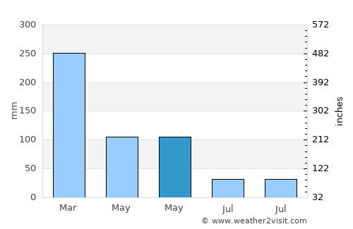 Kajongan average rain in May