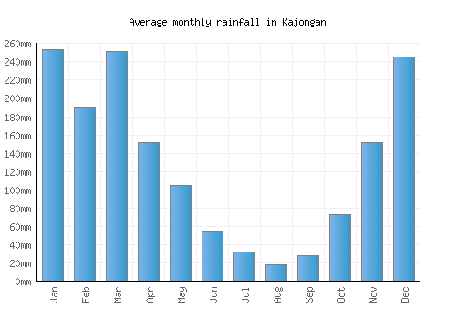 Kajongan monthly rainfall chart (mm)
