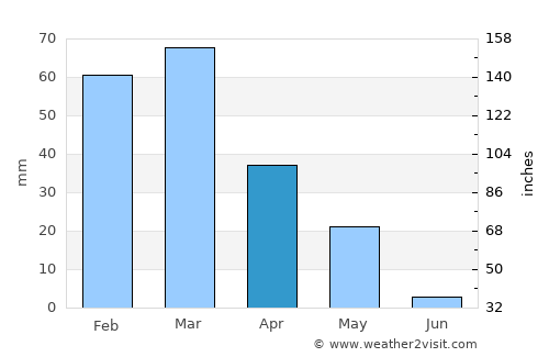 Kajrān average rain in April