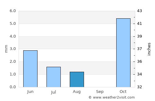 Kajrān average rain in August