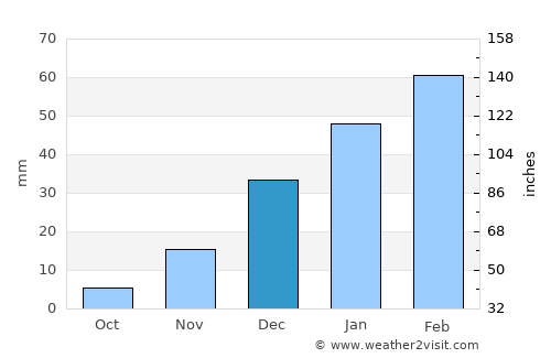 Kajrān average rain in December