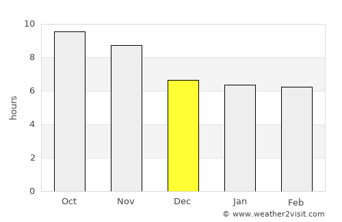 Kajrān average rain in December