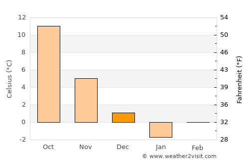 Kajrān average temperature in December
