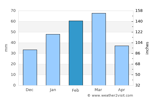 Kajrān average rain in February