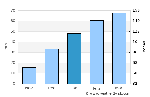 Kajrān average rain in January